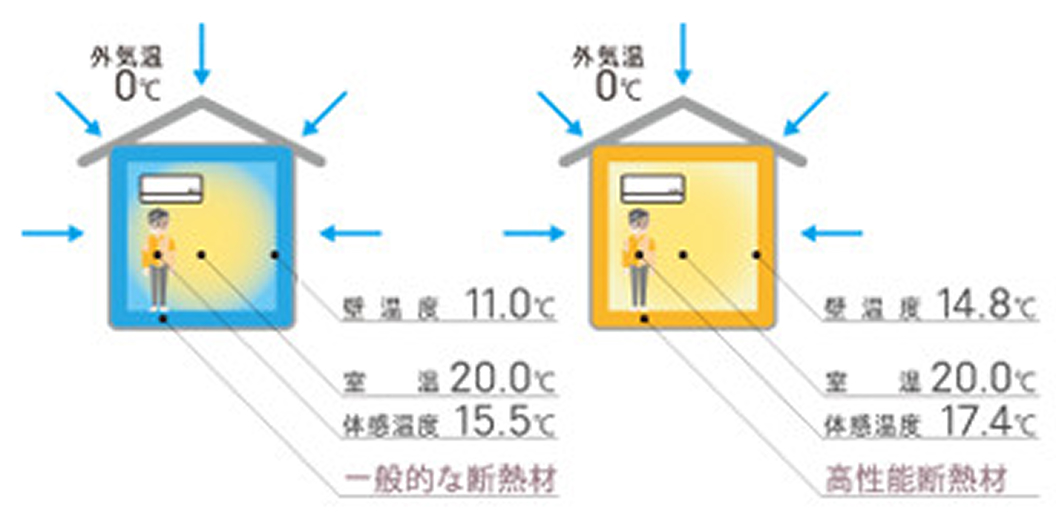 外気温0℃で一般的な断熱材と高性能断熱材の室内温度と体感温度の比較図
